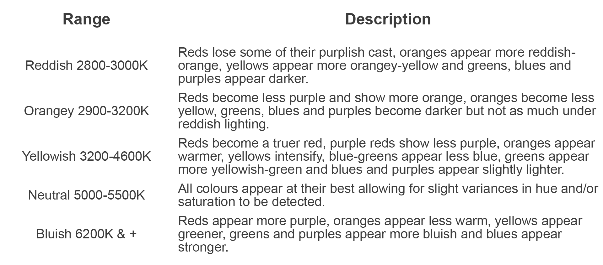 Colour Temperature Chart