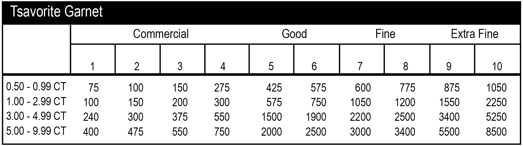 Tsavorite Pricing Grid